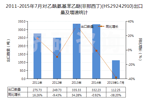 2011-2015年7月對(duì)乙酰氨基苯乙醚(非那西丁)(HS29242910)出口量及增速統(tǒng)計(jì)